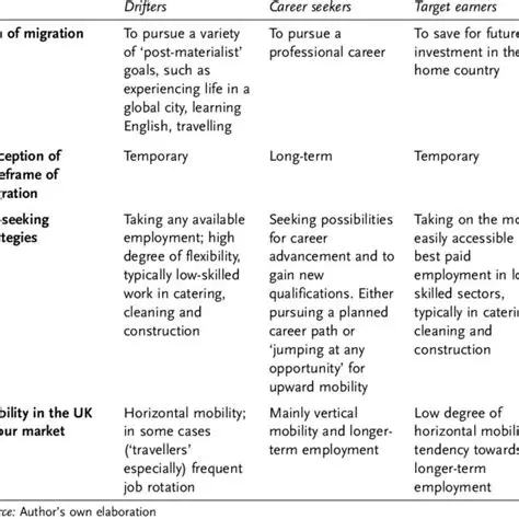 Typology and Migration Factors