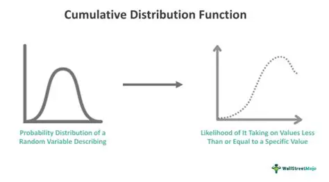 Understanding Cumulative Probability Distribution