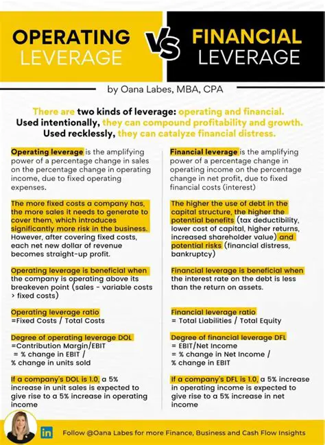 Understanding Financial Leverage and Its Impact on Earnings Per Share