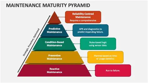 Understanding Maintenance Levels