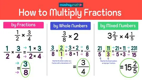 Understanding Multiplication with Fractions