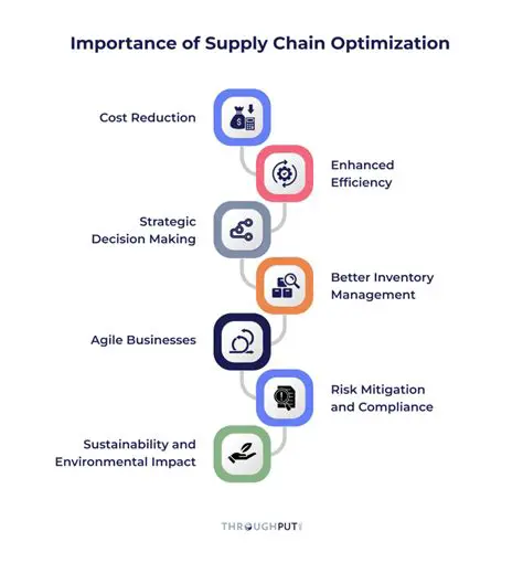 Understanding Supply Chain Optimization