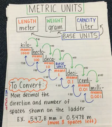 Understanding the Basics of Measurement Conversions