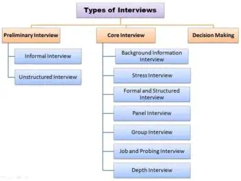 Understanding the Different Types of Interviews
