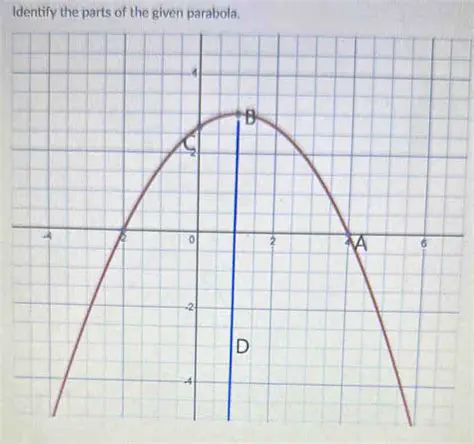 Understanding the Given Parabola