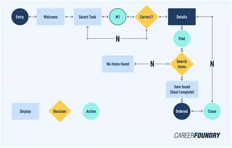 Understanding the User Creation Process