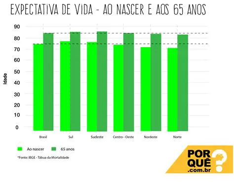 Unidades Federativas com Menor Expectativa de Vida