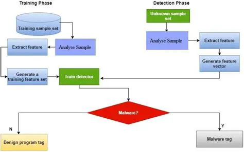 Use a more accurate detection process