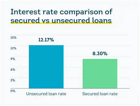 Used Secured Interest Rate