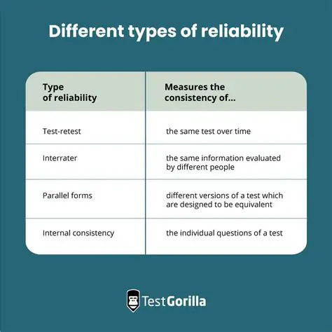 Validity and Reliability Test